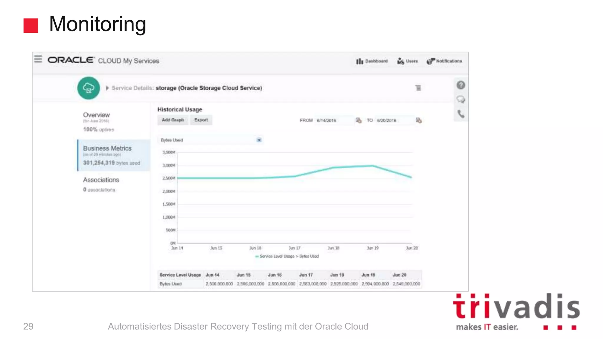 Monitoring
Automatisiertes Disaster Recovery Testing mit der Oracle Cloud29
 