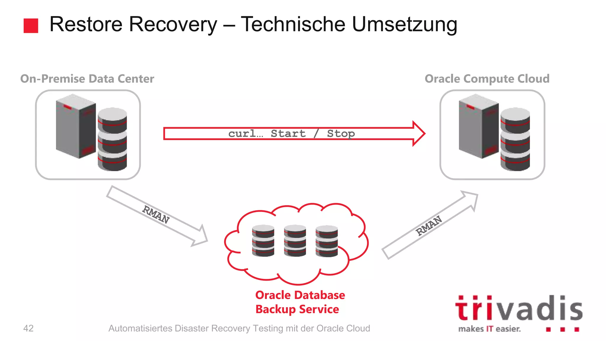Restore Recovery – Technische Umsetzung
Automatisiertes Disaster Recovery Testing mit der Oracle Cloud
On-Premise Data Center
Oracle Database
Backup Service
Oracle Compute Cloud
curl… Start / Stop
42
 