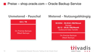 Preise – shop.oracle.com – Oracle Backup Service
Automatisiertes Disaster Recovery Testing mit der Oracle Cloud
Unmetered - Pauschal
$0.0264 - $0.0242 /GB/Monat
Storage
$0.12 - $0.05 /GB/Month
Outbound Data Transfer
On-Premise Backups
DBaaS Backups
Metered - Nutzungabhängig
$33 / TB
On-Premise Backups
DBaaS Backups
14
 