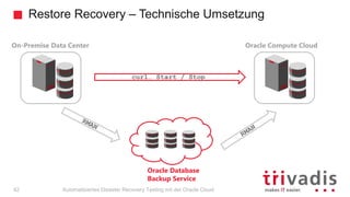 Restore Recovery – Technische Umsetzung
Automatisiertes Disaster Recovery Testing mit der Oracle Cloud
On-Premise Data Center
Oracle Database
Backup Service
Oracle Compute Cloud
curl… Start / Stop
42
 