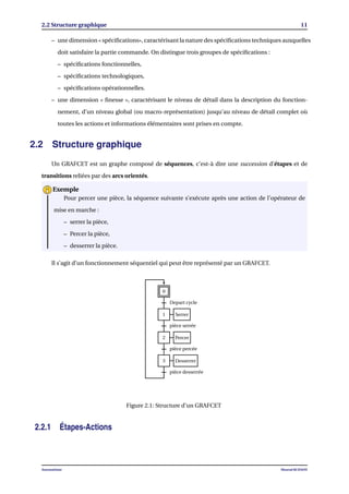 2.2 Structure graphique 11
– une dimension « spéciﬁcations», caractérisant la nature des spéciﬁcations techniques auxquelles
doit satisfaire la partie commande. On distingue trois groupes de spéciﬁcations :
– spéciﬁcations fonctionnelles,
– spéciﬁcations technologiques,
– spéciﬁcations opérationnelles.
– une dimension « ﬁnesse », caractérisant le niveau de détail dans la description du fonction-
nement, d’un niveau global (ou macro-représentation) jusqu’au niveau de détail complet où
toutes les actions et informations élémentaires sont prises en compte.
2.2 Structure graphique
Un GRAFCET est un graphe composé de séquences, c’est-à dire une succession d’étapes et de
transitions reliées par des arcs orientés.
Pour percer une pièce, la séquence suivante s’exécute après une action de l’opérateur de
mise en marche :
– serrer la pièce,
– Percer la pièce,
– desserrer la pièce.
Exemple
Il s’agit d’un fonctionnement séquentiel qui peut être représenté par un GRAFCET.
0
1
2
3
Depart cycle
Serrer
pièce serrée
Percer
pièce percée
Desserrer
pièce desserrée
Figure 2.1: Structure d’un GRAFCET
2.2.1 Étapes-Actions
Automatisme Mourad KCHAOU
 