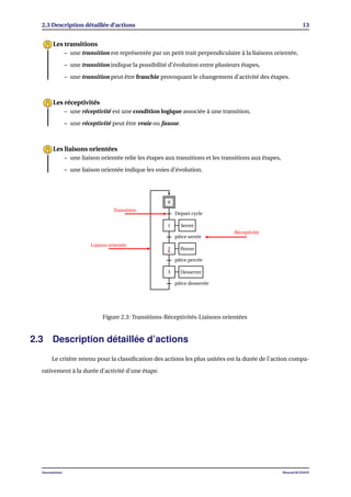 2.3 Description détaillée d’actions 13
– une transition est représentée par un petit trait perpendiculaire à la liaisons orientée,
– une transition indique la possibilité d’évolution entre plusieurs étapes,
– une transition peut être franchie provoquant le changement d’activité des étapes.
Les transitions
– une réceptivité est une condition logique associée à une transition,
– une réceptivité peut être vraie ou fausse.
Les réceptivités
– une liaison orientée relie les étapes aux transitions et les transitions aux étapes,
– une liaison orientée indique les voies d’évolution.
Les liaisons orientées
0
1
2
3
Depart cycle
Serrer
pièce serrée
Percer
pièce percée
Desserrer
pièce desserrée
•
Transition
Liaison orientée
Réceptivité
Figure 2.3: Transitions-Réceptivités-Liaisons orientées
2.3 Description détaillée d’actions
Le critère retenu pour la classiﬁcation des actions les plus usitées est la durée de l’action compa-
rativement à la durée d’activité d’une étape.
Automatisme Mourad KCHAOU
 