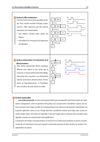 2.3 Description détaillée d’actions 15
L’action doit se poursuivre pendant la du-
rée d’un certain nombre d’étapes consé-
cutives : Effet maintenu par des actions
continues non mémorisées ;
– soit répéter l’action dans toutes les
étapes,
– soit utiliser les structures de séquences
simultanées.
Action à effet maintenu :
2 KM
km
3 KM A
km.a1
4 KM B
km.b1
5 A- B-
km.a0b0
6
X2
X3
X4
X5
KM
Une action mémorisée décrit comment
affecter une valeur à une sortie qui la
conserve. L’action mémorisée doit obliga-
toirement être associée à un événement
interne (activation, désactivation, événe-
ment ou franchissement). A l’initialisa-
tion, la valeur de cette sortie est nulle.
Action mémorisée à l’activation et la
désactivation :
2 M :=1
ph
3
a1
4 M :=0
b1
5
X2
X3
X4
M
une action manuelle est une action particulière qui correspond à une intervention de l’opé-
rateur (chargement, mise en position de la pièce, etc.) ne peut être considérée comme une ac-
tion associée à une étape car elle ne correspond pas à un ordre issu de la partie commande vers
la partie opérative. Dans ce cas, l’étape doit être considérée comme une étape sans action as-
sociée (étape vide). Si l’action est spéciﬁée à côté de l’étape, elle ne doit pas être encadrée mais
signalée comme un commentaire entre guillemets.
L’activation de l’étape correspond alors à l’attente d’un événement extérieur et seul le compte-
rendu de cet événement reçu par la partie commande permet de faire évoluer le système (Ex :
signal pièce en place).
Actions manuelles
Automatisme Mourad KCHAOU
 