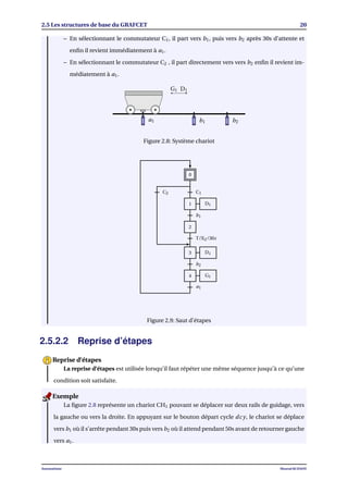 2.5 Les structures de base du GRAFCET 20
– En sélectionnant le commutateur C1, il part vers b1, puis vers b2 après 30s d’attente et
enﬁn il revient immédiatement à a1.
– En sélectionnant le commutateur C2 , il part directement vers vers b2 enﬁn il revient im-
médiatement à a1.
G1 D1
a1 b2b1
Figure 2.8: Système chariot
0
1
2
3
4
C1
b1
b2
C2
a1
T/X2/30s
D1
G1
D1
Figure 2.9: Saut d’étapes
2.5.2.2 Reprise d’étapes
La reprise d’étapes est utilisée lorsqu’il faut répéter une même séquence jusqu’à ce qu’une
condition soit satisfaite.
Reprise d’étapes
La ﬁgure 2.8 représente un chariot CH1 pouvant se déplacer sur deux rails de guidage, vers
la gauche ou vers la droite. En appuyant sur le bouton départ cycle dcy, le chariot se déplace
vers b1 où il s’arrête pendant 30s puis vers b2 où il attend pendant 50s avant de retourner gauche
vers a1.
Exemple
Automatisme Mourad KCHAOU
 