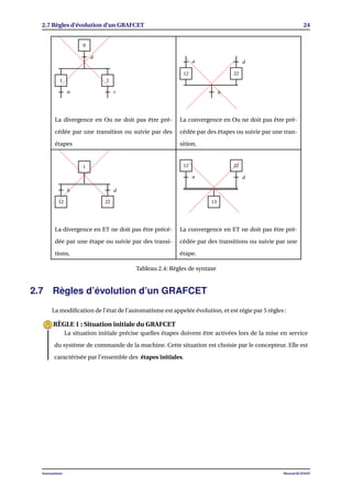 2.7 Règles d’évolution d’un GRAFCET 24
0
1 2
d
a c
12 22
a d
h
La divergence en Ou ne doit pas être pré-
cédée par une transition ou suivie par des
étapes
La convergence en Ou ne doit pas être pré-
cédée par des étapes ou suivie par une tran-
sition.
1
12 22
dh
12 22
13
a d
La divergence en ET ne doit pas être précé-
dée par une étape ou suivie par des transi-
tions,
La convergence en ET ne doit pas être pré-
cédée par des transitions ou suivie par une
étape.
Tableau 2.4: Règles de syntaxe
2.7 Règles d’évolution d’un GRAFCET
La modiﬁcation de l’état de l’automatisme est appelée évolution, et est régie par 5 règles :
La situation initiale précise quelles étapes doivent être activées lors de la mise en service
du système de commande de la machine. Cette situation est choisie par le concepteur. Elle est
caractérisée par l’ensemble des étapes initiales.
RÈGLE 1 : Situation initiale du GRAFCET
Automatisme Mourad KCHAOU
 