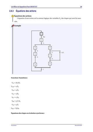 2.8 Mise en équation d’un GRAFCET 29
2.8.3 Équations des actions
L’équation d’une action est la somme logique des variables Xj des étapes qui sont lui asso-
ciés.
Équations des actions
1
2
3
4
5
6
7
8
dcy
s1
s2
s3
c1 c2c1
s4
1
Exemple
Fonctions Transitions :
Y12 = dcyX1
Y236 = s1X2
Y34 = s2X3
Y45 = s3X4
Y67 = c1X6
Y68 = c2c1X6
Y78 = s4X7
Y581 = X5X8
Équations des étapes en évolution synchrone :
Automatisme Mourad KCHAOU
 