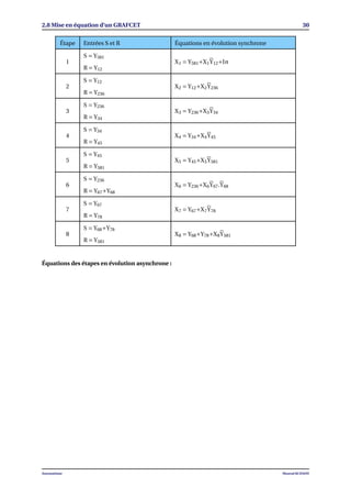 2.8 Mise en équation d’un GRAFCET 30
Étape Entrées S et R Équations en évolution synchrone
1
S = Y581
X1 = Y581+X1Y12+In
R = Y12
2
S = Y12
X2 = Y12+X2Y236
R = Y236
3
S = Y236
X3 = Y236+X3Y34
R = Y34
4
S = Y34
X4 = Y34+X4Y45
R = Y45
5
S = Y45
X5 = Y45+X5Y581
R = Y581
6
S = Y236
X6 = Y236+X6Y67.Y68
R = Y67+Y68
7
S = Y67
X7 = Y67+X7Y78
R = Y78
8
S = Y68+Y78
X8 = Y68+Y78+X8Y581
R = Y581
Équations des étapes en évolution asynchrone :
Automatisme Mourad KCHAOU
 