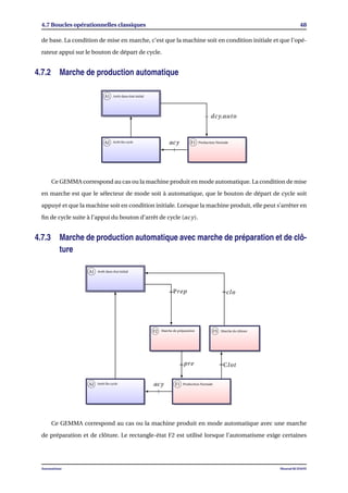 4.7 Boucles opérationnelles classiques 48
de base. La condition de mise en marche, c’est que la machine soit en condition initiale et que l’opé-
rateur appui sur le bouton de départ de cycle.
4.7.2 Marche de production automatique
A1 Arrêt dans état initial
F1 Production NormaleA2 Arrêt ﬁn cycle
dcy.auto
acy
Ce GEMMA correspond au cas ou la machine produit en mode automatique. La condition de mise
en marche est que le sélecteur de mode soit à automatique, que le bouton de départ de cycle soit
appuyé et que la machine soit en condition initiale. Lorsque la machine produit, elle peut s’arrêter en
ﬁn de cycle suite à l’appui du bouton d’arrêt de cycle (acy).
4.7.3 Marche de production automatique avec marche de préparation et de clô-
ture
A1 Arrêt dans état initial
F1 Production Normale
F2 Marche de préparation F3 Marche de clôture
A2 Arrêt ﬁn cycle
Prep clo
pre Clot
acy
Ce GEMMA correspond au cas ou la machine produit en mode automatique avec une marche
de préparation et de clôture. Le rectangle-état F2 est utilisé lorsque l’automatisme exige certaines
Automatisme Mourad KCHAOU
 