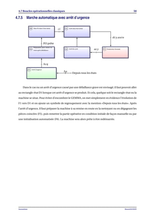 4.7 Boucles opérationnelles classiques 50
4.7.5 Marche automatique avec arrêt d’urgence
A1 Arrêt dans état initialA6 Mise P.O dans l’état initial
A5
Préparation pour remise en
route après défaillance
A2 Arrêt ﬁn cycle
D1 Arrêt d’urgence
F1 Production Normale
dcy.auto
acy
ci
Au
Depuis tous les états
Acq
P.O prête
Dans le cas ou un arrêt d’urgence causé par une défaillance grave est envisagé, il faut pouvoir aller
au rectangle-état D1 lorsque cet arrêt d’urgence se produit. Et cela, quelque soit le rectangle-état ou la
machine se situe. Pour éviter d’encombrer le GEMMA, on met simplement en évidence l’évolution de
F1 vers D1 et on ajoute un symbole de regroupement avec la mention «Depuis tous les états». Après
l’arrêt d’urgence, il faut préparer la machine à sa remise en route en la nettoyant ou en dégageant les
pièces coincées (F5), puis remettre la partie opérative en condition initiale de façon manuelle ou par
une initialisation automatisée (F6). La machine sera alors prête à être redémarrée.
Automatisme Mourad KCHAOU
 