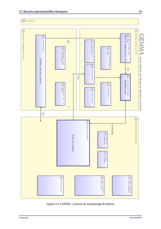 4.7 Boucles opérationnelles classiques 54
PZ PC inactive
DProcéduresendéfaillancedelaP.O
AProcéduresd’ArrêtdelaP.O
GEMMAGuided’EtudedesModesdeMarchesetd’Arrêts
FProcéduresdeFonctionnement
Arrêtertouslesactions
D1Arrêtd’urgence
D3
Productiontoutde
mêmeD2
Diagnostic/traite
mentdéfaillance
A3ArrêtdemandéA2ArrêtﬁncycleA5
Préparationpourre-
miseenroute
A4ArrêtobtenuA7
MiseP.Oétatdéter-
miné
Systèmeprêt
A1Arrêtdansétatinitial
MiseenRéférencelaPO
A6
MiseP.Odansl’état
initial
Trierlescaisses
F1ProductionNormale
F2
Marchede
préparationF3
Marche
declôture
F5
Mar.Veriﬁcation
dansl’ordre
F4
Mar.Veriﬁcation
dansledésordre
F6Marchedetest
auto.dcy
acy
Au
CI
Au
Figure 4.3: GEMMA : système de remplissage de bidons
Automatisme Mourad KCHAOU
 