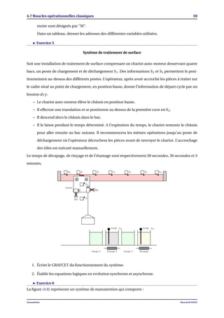 4.7 Boucles opérationnelles classiques 59
moire sont désignés par "M".
Dans un tableau, dresser les adresses des différentes variables utilisées.
Exercice 5
Système de traitement de surface
Soit une installation de traitement de surface comprenant un chariot auto-moteur desservant quatre
bacs, un poste de chargement et de déchargement S1. Des informations S2 et S5 permettent le posi-
tionnement au-dessus des différents postes. L’opérateur, après avoir accroché les pièces à traiter sur
le cadre situé au point de chargement, en position basse, donne l’information de départ cycle par un
bouton dcy.
– Le chariot auto-moteur élève le châssis en position haute.
– Il effectue une translation et se positionne au dessus de la première cuve en S2.
– Il descend alors le châssis dans le bac.
– Il le laisse pendant le temps déterminé. A l’expiration du temps, le chariot remonte le châssis
pour aller ensuite au bac suivant. Il recommencera les mêmes opérations jusqu’au poste de
déchargement où l’opérateur décrochera les pièces avant de renvoyer le chariot. L’accrochage
des tôles est exécuté manuellement.
Le temps de décapage, de rinçage et de l’étamage sont respectivement 20 secondes, 30 secondes et 3
minutes.
chariot
S20 S1 S5 S4 S3 S2 S21
Pt100 S15 Pt100 S16
ML
MT
S6
S7
rin¸cage 2 ´etamage 2 rin¸cage 2 d´ecapage
1. Écrire le GRAFCET du fonctionnement du système.
2. Établir les equations logiques en evolution synchrone et asynchrone.
Exercice 6
La ﬁgure (4.8) représente un système de manutention qui comporte :
Automatisme Mourad KCHAOU
 