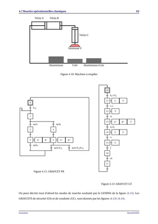 4.7 Boucles opérationnelles classiques 63
Vérin A Vérin B
Vérin C
Ventouse V
Aluminium Cuir Aluminium+Cuir
Figure 4.10: Machine à empiler
0
1
2
3
4
5
X72
a0b1 a0b0
a0b0
a0b1X72 a0b1X73X74
A− B− A−
B+
Figure 4.11: GRAFCET PR
10
11
12
13
14
15
16
17
X2+X4
c1 j
c0
a1b1
c1
j
c0
C V
A+ B+ V
C V
V
C
Figure 4.12: GRAFCET GT
On peut décrire tout d’abord les modes de marche souhaité par le GEMMA de la ﬁgure (4.15). Les
GRAFCETS de sécurité (GS) et de conduite (GC), sont donnés par les ﬁgures (4.13)-(4.14).
Automatisme Mourad KCHAOU
 
