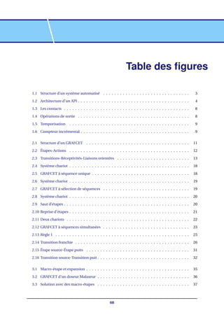 Table des ﬁgures
1.1 Structure d’un système automatisé . . . . . . . . . . . . . . . . . . . . . . . . . . . . . . . 3
1.2 Architecture d’un API . . . . . . . . . . . . . . . . . . . . . . . . . . . . . . . . . . . . . . . . 4
1.3 Les contacts . . . . . . . . . . . . . . . . . . . . . . . . . . . . . . . . . . . . . . . . . . . . . 8
1.4 Opérations de sortie . . . . . . . . . . . . . . . . . . . . . . . . . . . . . . . . . . . . . . . . 8
1.5 Temporisation . . . . . . . . . . . . . . . . . . . . . . . . . . . . . . . . . . . . . . . . . . . 9
1.6 Compteur incrémental . . . . . . . . . . . . . . . . . . . . . . . . . . . . . . . . . . . . . . . 9
2.1 Structure d’un GRAFCET . . . . . . . . . . . . . . . . . . . . . . . . . . . . . . . . . . . . . 11
2.2 Étapes-Actions . . . . . . . . . . . . . . . . . . . . . . . . . . . . . . . . . . . . . . . . . . . 12
2.3 Transitions-Réceptivités-Liaisons orientées . . . . . . . . . . . . . . . . . . . . . . . . . . 13
2.4 Système chariot . . . . . . . . . . . . . . . . . . . . . . . . . . . . . . . . . . . . . . . . . . . 18
2.5 GRAFCET à séquence unique . . . . . . . . . . . . . . . . . . . . . . . . . . . . . . . . . . . 18
2.6 Système chariot . . . . . . . . . . . . . . . . . . . . . . . . . . . . . . . . . . . . . . . . . . . 19
2.7 GRAFCET à sélection de séquences . . . . . . . . . . . . . . . . . . . . . . . . . . . . . . . 19
2.8 Système chariot . . . . . . . . . . . . . . . . . . . . . . . . . . . . . . . . . . . . . . . . . . . 20
2.9 Saut d’étapes . . . . . . . . . . . . . . . . . . . . . . . . . . . . . . . . . . . . . . . . . . . . . 20
2.10 Reprise d’étapes . . . . . . . . . . . . . . . . . . . . . . . . . . . . . . . . . . . . . . . . . . . 21
2.11 Deux chariots . . . . . . . . . . . . . . . . . . . . . . . . . . . . . . . . . . . . . . . . . . . . 22
2.12 GRAFCET à séquences simultanées . . . . . . . . . . . . . . . . . . . . . . . . . . . . . . . 23
2.13 Règle 1 . . . . . . . . . . . . . . . . . . . . . . . . . . . . . . . . . . . . . . . . . . . . . . . . 25
2.14 Transition franchie . . . . . . . . . . . . . . . . . . . . . . . . . . . . . . . . . . . . . . . . . 26
2.15 Étape source-Étape puits . . . . . . . . . . . . . . . . . . . . . . . . . . . . . . . . . . . . . 31
2.16 Transition source-Transition puit . . . . . . . . . . . . . . . . . . . . . . . . . . . . . . . . . 32
3.1 Macro-étape et expansion . . . . . . . . . . . . . . . . . . . . . . . . . . . . . . . . . . . . . 35
3.2 GRAFCET d’un doseur Malaxeur . . . . . . . . . . . . . . . . . . . . . . . . . . . . . . . . . 36
3.3 Solution avec des macro-étapes . . . . . . . . . . . . . . . . . . . . . . . . . . . . . . . . . 37
68
 