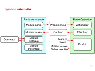 7
Partie commande Partie Opérative
Module sortie
Module entrée
Module
dialogue
Module
traitement
Actionneur
Effecteur
Produit
Préactionneur
Capteur
Opérateur Matière
œuvre
Matière œuvre
+
Valeur ajoutée
Système automatisé
 
