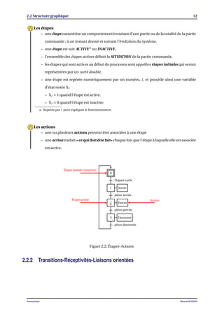 2.2 Structure graphique 12
– une étape caractérise un comportement invariant d’une partie ou de la totalité de la partie
commande ; à un instant donné et suivant l’évolution du système,
– une étape est soit ACTIVE a
ou INACTIVE,
– l’ensemble des étapes actives déﬁnit la SITUATION de la partie commande,
– les étapes qui sont actives au début du processus sont appelées étapes initiales qui seront
représentées par un carré double,
– une étape est repérée numériquement par un numéro, i, et possède ainsi une variable
d’état notée Xi
– Xi = 1 quand l’étape est active.
– Xi = 0 quand l’étape est inactive.
a. Repérée par ∗ pour expliquer le fonctionnement.
Les étapes
– une ou plusieurs actions peuvent être associées à une étape
– une action traduit « ce qui doit être fait» chaque fois que l’étape à laquelle elle est associée
est active.
Les actions
0
1
2
3
Depart cycle
Serrer
pièce serrée
Percer
pièce percée
Desserrer
pièce desserrée
•
Étape initiale (inactive)
Étape active Action
Figure 2.2: Étapes-Actions
2.2.2 Transitions-Réceptivités-Liaisons orientées
Automatisme Mourad KCHAOU
 