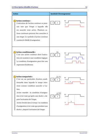2.3 Description détaillée d’actions 14
Action Symbole/Chronogramme
L’exécution de l’action continue se pour-
suit tant que l’étape à laquelle elle
est associée reste active. Plusieurs ac-
tions continues peuvent être associées à
une étape. Le symbole d’action continue
contient le libellé d’assignation
Action continue :
2 A
X2
A
C’est une action continue dont l’exécu-
tion est soumise à une condition logique.
La condition d’assignation peut être une
expression boolèenne.
Action conditionnelle :
2 A
h X2
h
A
C’est un cas particulier d’action condi-
tionnelle dans laquelle le temps inter-
vient comme condition associée à l’ac-
tion.
Action retardée : la condition d’assigna-
tion n’est vraie qu’après une durée t1 de-
puis l’activation de l’étape.
Action limitée dans le temps : la condition
d’assignation n’est vraie que pendant une
durée t1 depuis l’activation de l’étape.
Action temporisée :
2 A
t1/X2
X2
A t1
2 A
t1/X2
X2
A
t1
Automatisme Mourad KCHAOU
 