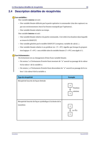 2.4 Description détaillée de réceptivités 16
2.4 Description détaillée de réceptivités
Une variable externe est soit :
– Une variable binaire délivrée par la partie opérative à commander (état des capteurs) ou
par son environnement (état d’un bouton manipulé par l’opérateur),
– Une variable binaire relative au temps.
Une variable interne est soit :
– Une variable binaire relative à la partie commande, c’est à dire à la situation dans laquelle
se trouve le GRAFCET.
– Une variable générée par le modèle GRAFCET (compteur, variable de calcul...).
– Une variable binaire relative à un prédicat (ex : [T > 8°C] signiﬁe que lorsque la proposi-
tion logique «T > 8°C » sera vériﬁée alors la variable binaire [T > 8°C] sera égale à 1).
Les variables :
Un événement est un changement d’état d’une variable binaire.
– On notera ↑ a l’événement d’entrée front montant de "a" associé au passage de la valeur
0 à la valeur 1 de la variable a.
– On notera ↓ a l’événement d’entrée front descendant de "a" associé au passage de la va-
leur 1 à la valeur 0 de la variable a.
Les événements :
Type de réceptivité Exemple
Réceptivité inscrite de façon littérale
4
Position
atteinte
5
Réceptivité inscrite de façon symbolique à la droite de la
transition
4
(a+b)c
5
Automatisme Mourad KCHAOU
 