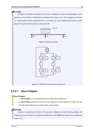2.5 Les structures de base du GRAFCET 19
La Figure 2.6 montre un chariot CH1 pouvant se déplacer sur deux rails de guidage, vers la
gauche ou vers la droite. Initialement, le chariot est au repos en a1. Si l’on appuie sur bouton
S1, il part jusqu’à b1 puis en appuyant sur r1 il revient en a1. Si l’on appuie sur bouton S2, il part
jusqu’à b2 puis il revient après une attente de 30s.
G1 D1
a1 b2b1
Figure 2.6: Système chariot
0
1
2
3
4
5
6
G1
D1
D1
G1
S1 ¯S2
b1
r1
a1
S2 ¯S1
b2
a1
T/X5/30s
Figure 2.7: GRAFCET à sélection de séquences
Exemple
2.5.2.1 Saut d’étapes
– Le saut d’étapes est un cas particulier de la sélection de séquences,
– Le saut d’étapes permet soit d’exécuter une séquence, soit de sauter des étapes. Une des
branches de la sélection ne contient donc aucune étape.
Saut d’étapes
La ﬁgure 2.8 représente un chariot CH1 pouvant se déplacer sur deux rails de guidage, vers
la gauche ou vers la droite. Le chariot peut faire deux cycles différents à partir de la position de
repos en a1 :
Exemple
Automatisme Mourad KCHAOU
 