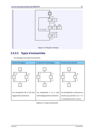 2.5 Les structures de base du GRAFCET 21
0
dcy
1 D1
b1+b2
2 T1
b1
T2
b2
3 G1
T2/X2/50s
T1/X2/30s
b2
Figure 2.10: Reprise d’étapes
2.5.2.3 Types d’exclusivités
On distingue trois types d’exclusivité :
Exclusivité logique Exclusivité technologique Exclusivité par priorité
1
2 3
4
ab ab
e d
1
2 3
c1 c2
e d
4
1
2 3
a ab
e d
4
Les réceptivités ab et ab sont
logiquement exclusives.
Les réceptivités c1 et c2 sont
technologiquement exclusives.
Les réceptivités a et ab sont ex-
clusives par priorité. Si a = b =
1, l’evolution est de 1 vers 2.
Tableau 2.3: Type d’exclusivité
Automatisme Mourad KCHAOU
 