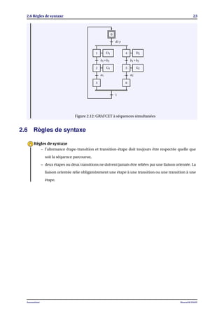 2.6 Règles de syntaxe 23
0
dcy
1
2
3
4
5
6
b1+b2
a1
b1+b2
a2
1
D1 D2
G1 G2
Figure 2.12: GRAFCET à séquences simultanées
2.6 Règles de syntaxe
– l’alternance étape-transition et transition-étape doit toujours être respectée quelle que
soit la séquence parcourue,
– deux étapes ou deux transitions ne doivent jamais être reliées par une liaison orientée. La
liaison orientée relie obligatoirement une étape à une transition ou une transition à une
étape.
Règles de syntaxe
Automatisme Mourad KCHAOU
 