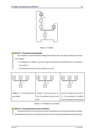 2.7 Règles d’évolution d’un GRAFCET 25
10
11
12
10
1
13
mac
d
1
s
•
•
Figure 2.13: Règle 1
Une transition est franchissable et obligatoirement franchie si les deux conditions suivantes
sont remplies :
– La transition est validée (toutes les étapes qui précèdent immédiatement la transition
sont actives ) ;
– La réceptivité associée à cette transition est vraie.
RÈGLE 2 : Transition franchissable
1524 31
a = 1
40
1524 31 1524 31
a=0
40
1524 31
• •
1524 31
a=0
40
1524 31
• ••
Malgré a = 1, la transition n’est
pas validée.
L’étape 15 n’est pas encore ac-
tive, la transition n’est pas vali-
dée.
Toutes les étapes sont active et
a = 0 la transition est validée,
c’est à dire prête à être franchie.
Tableau 2.5: Validation de transition
Le franchissement d’une transition entraîne simultanément l’activation de toutes les étapes
immédiatement suivantes et la désactivation de toutes les étapes immédiatement précédentes.
RÈGLE 3 : Franchissement d’une transition
Automatisme Mourad KCHAOU
 