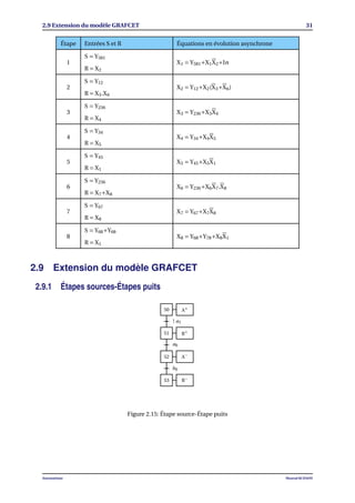 2.9 Extension du modèle GRAFCET 31
Étape Entrées S et R Équations en évolution asynchrone
1
S = Y581
X1 = Y581+X1X2+In
R = X2
2
S = Y12
X2 = Y12+X2(X3+X6)
R = X3.X6
3
S = Y236
X3 = Y236+X3X4
R = X4
4
S = Y34
X4 = Y34+X4X5
R = X5
5
S = Y45
X5 = Y45+X5X1
R = X1
6
S = Y236
X6 = Y236+X6X7.X8
R = X7+X8
7
S = Y67
X7 = Y67+X7X8
R = X8
8
S = Y68+Y68
X8 = Y68+Y78+X8X1
R = X1
2.9 Extension du modèle GRAFCET
2.9.1 Étapes sources-Étapes puits
50
51
52
53
A+
B+
A−
B−
↑ a1
a0
b0
Figure 2.15: Étape source-Étape puits
Automatisme Mourad KCHAOU
 
