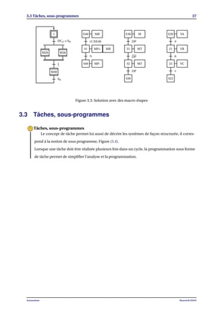 3.3 Tâches, sous-programmes 37
1
M20 M30
M40
DCy ·z·S0
1
S0
E40
41
S40
E30
31
32
S30
E20
21
22
S22
VA
a
VB
b
VC
z
M
DP
MT
DP
MT
DP
MR
MP+
MP-
MR
t1/XE40
s1
Figure 3.3: Solution avec des macro-étapes
3.3 Tâches, sous-programmes
Le concept de tâche permet lui aussi de décrire les systèmes de façon structurée, il corres-
pond à la notion de sous programme, Figure (3.4).
Lorsque une tâche doit être réalisée plusieurs fois dans un cycle, la programmation sous forme
de tâche permet de simpliﬁer l’analyse et la programmation.
Tâches, sous-programmes
Automatisme Mourad KCHAOU
 