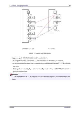 3.3 Tâches, sous-programmes 38
10
20
30
40
50
60
A+
Tâche 1
A-
M
Tâche 1
dcy
s0
X4
s1
s2
X4
1
2
3
4
X30+X60
r2
r3
X30.X60
C+
C-
GRAFCET maître (GM) Tâche 1 (GT)
Figure 3.4: Tâche-Sous programme
Supposons que les GRAFCETs (GM) et (GT) sont initialisés.
– Si l’étape 30 est active, la transition T12 sera franchie et le GRAFCET (GT) s’exécute,
– Si l’étape 4 (étape vide) est active, la transition T3040 sera franchie et le GRAFCET (GM) continue
son cycle
– Si l’étape 40 est active (X30.X60 = 1), la transition T41 sera franchie et la GRAFCET (GT) s’initialise
pour un nouveau cycle.
On reprend le GRAFCET de la Figure (3.3) où la dernière séquence sera remplacée par une
tâche.
Exemple
Automatisme Mourad KCHAOU
 