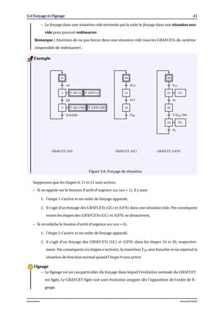 3.4 Forçage et Figeage 41
– Le forçage dans une situation vide nécessite par la suite le forçage dans une situation non
vide pour pouvoir redémarrer.
Remarque : Attention de ne pas forcer dans une situation vide tous les GRAFCETs du système
(impossible de redémarrer).
0
1
2
au
au
X10.X20
F :GC/() F :GFN/()
F :GC/(10) F :GFN/(20)
10
11
12
dcy
acy
X20
20
21
22
23
G1
D1
X11
a1
b1
T/X22/30s
GRAFCET (GFN)GRAFCET (GS) GRAFCET (GC)
Figure 3.6: Forçage de situation
Exemple
Supposons que les étapes 0, 11 et 21 sont actives.
– Si on appuie sur le bouton d’arrêt d’urgence au (au = 1), il y aura
1. l’étape 1 s’active et un ordre de forçage apparaît,
2. il s’agit d’un forçage des GRAFCETs (GC) et (GFN) dans une situation vide. Par conséquent
toutes les étapes des GRAFCETs (GC) et (GFN) se désactivent,
– Si on relâche le bouton d’arrêt d’urgence au (au = 0),
1. l’étape 2 s’active et un ordre de forçage apparaît,
2. il s’agit d’un forçage des GRAFCETs (GC) et (GFN) dans les étapes 10 et 20, respective-
ment. Par conséquent ces étapes s’activent, la transition T20 sera franchie et on reprend la
situation de fonction normal quand l’étape 0 sera active.
– Le ﬁgeage est un cas particulier du forçage dans lequel l’évolution normale du GRAFCET
est ﬁgée, Le GRAFCET ﬁgée voit sont évolution stoppée dès l’apparition de l’ordre de ﬁ-
geage.
Figeage
Automatisme Mourad KCHAOU
 