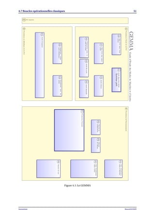 4.7 Boucles opérationnelles classiques 51
PZ PC inactive
DProcéduresendéfaillancedelaP.O
AProcéduresd’ArrêtdelaP.O
GEMMAGuided’EtudedesModesdeMarchesetd’Arrêts
FProcéduresdeFonctionnement
D1Arrêtd’urgence
D3
Productiontoutde
mêmeD2
Diagnostic/traite
mentdéfaillance
A3ArrêtdemandéA2ArrêtﬁncycleA5
Préparationpourre-
miseenroute
A4ArrêtobtenuA7
MiseP.Oétatdéter-
miné
Systèmeprêt
A1ArrêtdansétatinitialA6
MiseP.Odansl’état
initial
F1ProductionNormale
F2
Marchede
préparationF3
Marche
declôture
F5
Mar.Veriﬁcation
dansl’ordre
F4
Mar.Veriﬁcation
dansledésordre
F6Marchedetest
Figure 4.1: Le GEMMA
Automatisme Mourad KCHAOU
 