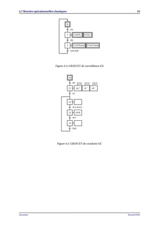 4.7 Boucles opérationnelles classiques 55
0
1
2
0
au
au
X10.X20
F/GFN( ) F/GC( )
F/GFN(init) F/GCT(init)
Figure 4.4: GRAFCET de surveillance GS
10
11
12
13
14
rer
2A+
CI
dcy.Auto
GFN
acy
X20
2s2
1A−
1s1
3A−
3s1
Figure 4.5: GRAFCET de conduite GC
Automatisme Mourad KCHAOU
 