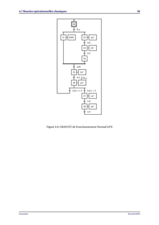 4.7 Boucles opérationnelles classiques 56
20
21 22
23
24
25
26
27
28
X13
3s2
2s1
spb
3s1
2s2.c = 5
1s2
1s1
2s2c <> 5
KM1 3A+
2A−
3A−
2A+
1A+
3A+
↑X12
Figure 4.6: GRAFCET de Fonctionnement Normal GFN
Automatisme Mourad KCHAOU
 