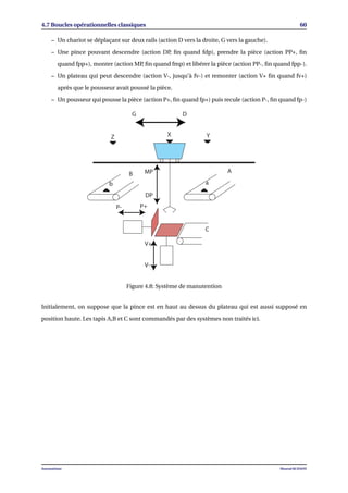 4.7 Boucles opérationnelles classiques 60
– Un chariot se déplaçant sur deux rails (action D vers la droite, G vers la gauche).
– Une pince pouvant descendre (action DP, ﬁn quand fdp), prendre la pièce (action PP+, ﬁn
quand fpp+), monter (action MP, ﬁn quand fmp) et libérer la pièce (action PP-, ﬁn quand fpp-).
– Un plateau qui peut descendre (action V-, jusqu’à fv-) et remonter (action V+ ﬁn quand fv+)
après que le pousseur avait poussé la pièce.
– Un pousseur qui pousse la pièce (action P+, ﬁn quand fp+) puis recule (action P-, ﬁn quand fp-)
ab
X YZ
G D
P+P-
V+
V-
C
MP
DP
Figure 4.8: Système de manutention
Initialement, on suppose que la pince est en haut au dessus du plateau qui est aussi supposé en
position haute. Les tapis A,B et C sont commandés par des systèmes non traités ici.
Automatisme Mourad KCHAOU
 