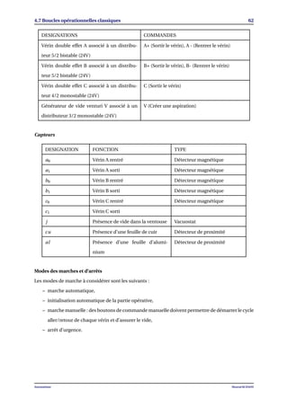 4.7 Boucles opérationnelles classiques 62
DESIGNATIONS COMMANDES
Vérin double effet A associé à un distribu-
teur 5/2 bistable (24V)
A+ (Sortir le vérin), A - (Rentrer le vérin)
Vérin double effet B associé à un distribu-
teur 5/2 bistable (24V)
B+ (Sortir le vérin), B- (Rentrer le vérin)
Vérin double effet C associé à un distribu-
teur 4/2 monostable (24V)
C (Sortir le vérin)
Générateur de vide venturi V associé à un
distributeur 3/2 monostable (24V)
V (Créer une aspiration)
Capteurs
DESIGNATION FONCTION TYPE
a0 Vérin A rentré Détecteur magnétique
a1 Vérin A sorti Détecteur magnétique
b0 Vérin B rentré Détecteur magnétique
b1 Vérin B sorti Détecteur magnétique
c0 Vérin C rentré Détecteur magnétique
c1 Vérin C sorti
j Présence de vide dans la ventouse Vacuostat
cu Présence d’une feuille de cuir Détecteur de proximité
al Présence d’une feuille d’alumi-
nium
Détecteur de proximité
Modes des marches et d’arrêts
Les modes de marche à considérer sont les suivants :
– marche automatique,
– initialisation automatique de la partie opérative,
– marche manuelle : des boutons de commande manuelle doivent permettre de démarrer le cycle
aller/retour de chaque vérin et d’assurer le vide,
– arrêt d’urgence.
Automatisme Mourad KCHAOU
 