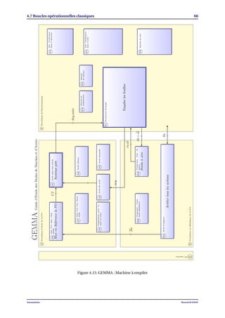 4.7 Boucles opérationnelles classiques 66
PZPCinactive
DProcéduresendéfaillancedelaP.O
AProcéduresd’ArrêtdelaP.O
GEMMAGuided’EtudedesModesdeMarchesetd’Arrêts
FProcéduresdeFonctionnement
Arrêtertouslesactions
D1Arrêtd’urgence
Stocksàzéro
D3
Productiontoutde
mêmeD2
Diagnostic/traite
mentdéfaillance
A3ArrêtdemandéA2ArrêtﬁncycleA5
Préparationpourre-
miseenroute
A4ArrêtobtenuA7
MiseP.Oétatdéter-
miné
Systèmeprêt
A1Arrêtdansétatinitial
MiseenRéférencelaPO
A6
MiseP.Odansl’état
initial
Empilerlesfeuilles
F1ProductionNormale
F2
Marchede
préparationF3
Marche
declôture
F5
Mar.Veriﬁcation
dansl’ordre
F4
Mar.Veriﬁcation
dansledésordre
F6Marchedetest
dcy.auto
acy
cu+al
cu.al
Au
CI
Au
Figure 4.15: GEMMA : Machine à empiler
Automatisme Mourad KCHAOU
 