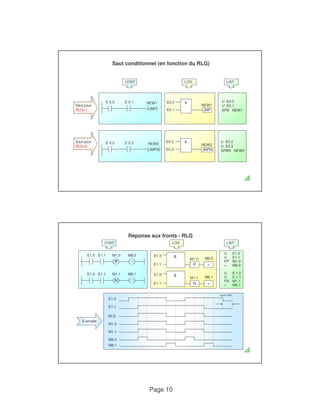 Saut conditionnel (en fonction du RLG) 
CONT LOG LIST 
E 0.0 E 0.1 NEW1 
(JMP) 
CONT LOG LIST 
E1.0 E1.1 M1.0 M8.0 E1.0 
E1.0 E1.1 M1.1 M8.1 E1.0 
Page 10 
U E0.0 
U E0.1 
SPB NEW1 
U E0.2 
U E0.3 
Saut pour 
RLG=1 
Saut pour 
RLG=0 
E 0.2 E 0.3 NEW2 
E0.0 & 
NEW1 
E0.1 JMP 
E0.2 
NEW2 
& 
SPBN NEW2 
(JMPN) E0.3 JMPN 
Réponse aux fronts - RLG 
U E1.0 
U E1.1 
FP M1.0 
= M8.0 
P 
& 
M1.0 M8.0 
E1.1 P = 
U E 1.0 
U E 1.1 
FN M1.1 
= M8.1 
N 
& 
M1.1 M8.1 
E1.1 N = 
E1.0 
E1.1 
RLG 
Cycle OB1 
M1.0 
M1.1 
M8.0 
M8.1 
Exemple 
 