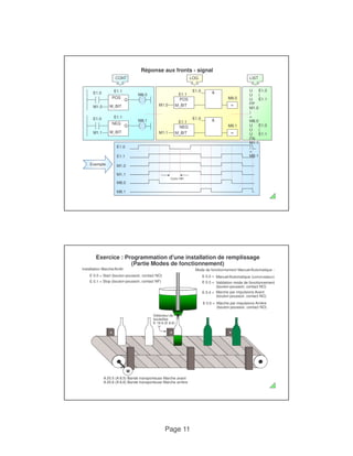 Réponse aux fronts - signal 
CONT LOG 
POS M8.0 
NEG M8.1 
Page 11 
LIST 
U E1.0 
U ( 
U E1.1 
FP 
M1.0 
E1.1 
= 
M1.0 M_BIT 
E1.0 & 
E1.1 
M8.0 
POS 
M1.0 M_BIT 
Q 
E1.0 
E1.0 
E1.1 
) 
= 
M8.0 
U E1.0 
U ( 
U E1.1 
FN 
M1.1 
) 
= 
M8.1 
E1.1 
= 
M1.1 M_BIT 
E1.0 & 
E1.1 
M8.1 
NEG 
M1.1 M_BIT 
Q 
E1.0 
Exemple M1.0 
M1.1 
M8.0 
M8.1 
Cycle OB1 
Exercice : Programmation d'une installation de remplissage 
(Partie Modes de fonctionnement) 
Installation Marche/Arrêt: 
E 0.0 = 
E 0.1 = 
Start (bouton-poussoir, contact NO) 
Stop (bouton-poussoir, contact NF) 
Mode de fonctionnement Manuel/Automatique : 
E 0.2 = Manuel/Automatique (commutateur) 
Validation mode de fonctionnement 
(bouton-poussoir, contact NO) 
E 0.3 = 
E 0.4 = Marche par impulsions Avant 
(bouton-poussoir, contact NO) 
Détecteur de 
bouteilles 
E 16.6 (E 8.6) 
Marche par impulsions Arrière 
(bouton-poussoir, contact NO) 
E 0.5 = 
M 
A 20.5 (A 8.5) Bande transporteuse Marche avant 
A 20.6 (A 8.6) Bande transporteuse Marche arrière 
 