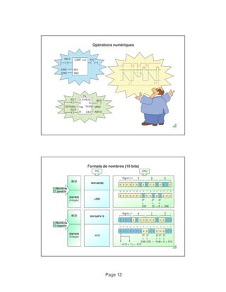 Opérations numériques 
PG CPU 
15 14 13 12 11 10 9 8 7 6 5 4 3 2 1 0 
0 0 0 0 0 0 0 1 0 0 1 0 1 0 0 0 
15 14 13 12 11 10 9 8 7 6 5 4 3 2 1 0 
1 1 1 1 1 1 1 0 0 1 1 0 0 0 1 1 
Page 12 
M0.0 A 9.7 
CMP ==I 
EW0 
IN1 
IN2 
EW2 
T4 
E0.7 A8.5 
S_EVERZ 
S Q 
TW 
DUAL 
DEZ 
R 
S5T#35s 
E0.5 
MW0 
AW12 
BCD 
Formats de nombres (16 bits) 
Signe (+) 2 9 6 
0 0 0 0 0 0 1 0 1 0 0 1 0 1 1 0 
Nombres 
positifs 
W#16#296 
BCD 
28 
= 
256 
+ 
25 
= 
32 + 
23 
= 
8 = 296 
Signe (-) 4 1 3 
1 1 1 1 0 1 0 0 0 0 0 1 0 0 1 1 
W#16#F413 
Nombres 
ENTIER 
(Integer) 
+296 
ENTIER 
(Integer) 
27 
= 
128 + 
23 
= 
8+ 
22 
= 
4 = 412 
28 
= 
256+ 
24 
= 
16+ 
- (412 + 1) = - 413 
négatifs 
-413 
 