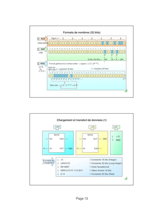 Formats de nombres (32 bits) 
Signe (+) 0 0 0 
0 2 9 6 
0 0 0 0 0 0 1 0 1 0 0 1 0 1 1 0 
0 0 0 0 0 0 0 0 0 0 0 0 
Format général d'un nombre entier = (signe) • (1.f) • (2e-127) 
e = exposant (8 bits) f = mantisse (23 bits) 
0 0 1 1 1 1 1 1 0 1 0 0 0 0 0 0 0 0 0 0 0 0 0 0 0 0 0 0 0 0 0 0 
27 26 25 24 23 22 21 20 2-12-22-32-4 ..... 2-23 
EN 
IN 
15 
Page 13 
DW#16#296 
0 0 0 0 
15 14 13 12 11 10 9 8 7 6 5 4 3 2 31 30 29 28 27 26 25 24 23 22 21 20 19 18 17 16 1 0 
BCD 
DINT 
+296 
+0.75 
ou 
+7.5 E-1 
0 0 0 0 0 0 0 0 0 0 0 0 0 0 0 0 0 0 0 0 0 0 0 1 0 0 1 0 1 0 0 0 
28 
= 
256 
+ 
25 
= 
32 + 
23 
= 
Entier (32 bits) = 8 = 296 
signe du 
nbre réel 
31 30 29 28 27 26 25 24 23 22 21 20 19 18 17 16 15 14 13 12 11 10 9 8 7 6 5 4 3 2 1 0 
REEL 
Nbre réel = +1,5 * 2 126-127 = 0,75 
Chargement et transfert de données (1) 
LOG 
MOVE 
LIST 
L +15 
CONT 
MOVE 
OUT 
ENO 
MB5 
T MB5 
EN 
ENO 
15 IN OUT 
MB5 
Exemples de 
L +5 // Constante 16 bits (Integer) 
chargement L L#523123 // Constante 32 bits (Long Integer) 
L B#16#EF // Octet hexadécimal 
L 2#0010 0110 1110 0011 // Valeur binaire 16 bits 
L 3.14 // Constante 32 bits (Real) 
 