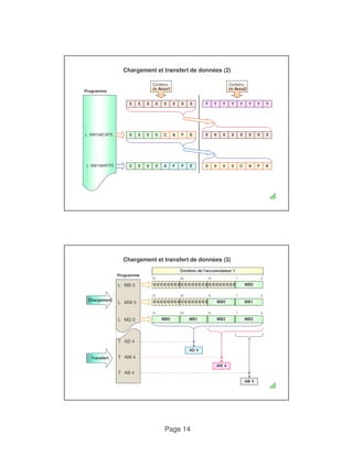 Chargement et transfert de données (2) 
: 
: 
L W#16#CAFE C A F E X X X X X X X X 
Page 14 
Contenu 
de Accu2 
Contenu 
de Accu1 
Programme 
X X X X X X X X Y Y Y Y Y Y Y Y 
0 0 0 0 0 0 0 0 
L W#16#AFFE 0 0 0 0 0 0 0 0 
: 
: 
: 
A F F E 0 0 0 0 C A F E 
Chargement et transfert de données (3) 
31 23 15 7 0 
0 0 0 0 0 0 0 0 0 0 0 0 0 0 0 0 0 0 0 0 0 0 0 0 MB0 
31 23 15 7 0 
Programme 
L MB 0 
Contenu de l'accumulateur 1 
0 0 0 0 0 0 0 0 0 0 0 0 0 0 0 0 MB0 MB1 
31 23 15 7 0 
MB0 MB1 MB2 MB3 
Chargement 
T AD 4 
AD 4 
L MW 0 
L MD 0 
AW 4 
AB 4 
Transfert T AW 4 
T AB 4 
 