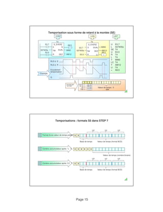 Temporisation sous forme de retard à la montée (SE) 
Page 15 
LIST 
U E0.7 
L S5T#35s 
SE T4 
CONT 
T4 
S_EVERZ 
S Q 
TW 
DUAL 
E0.7 
S5T#35s 
A8.5 
MW0 
LOG 
S_EVERZ 
E0.7 DUAL 
S5T#35s 
MW0 
AW12 
T4 
S 
U E0.5 
R T4 
L T4 
T MW0 
LC T4 
T AW12 
U T4 
= A8.5 
DEZ 
R 
E0.5 
AW12 
TW 
DEZ E0.5 R Q 
A8.5 
= 
Exemple 
RLG à S 
RLG à R 
Ecoulement 
temporisation 
Valeur de temps: 0 
. . . 999 
0,01s <-- 
0,1s <-- 
1s <-- 
10s <-- 
0 0 
0 1 
1 0 
1 1 
Donnée type 
“S5TIME” 
Q 
Temporisations : formats S5 dans STEP 7 
Format d'une valeur de temps prédéfinie 
102 101 100 
X X 
Contenu accumulateur après “L T...” 
Base de temps Valeur de temps (format BCD) 
Valeur de temps (nombre binaire) 
102 101 100 
X X X X X X 
Contenu accumulateur après “LC T...” 
Base de temps Valeur de temps (format BCD) 
X X 
 