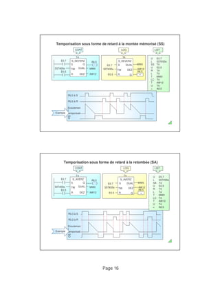 Temporisation sous forme de retard à la montée mémorisé (SS) 
S5T#35s DEZ AW12 
S5T#35s DEZ AW12 
Page 16 
LIST 
U E0.7 
L S5T#35s 
SS T4 
U E0.5 
CONT 
T4 
S_SEVERZ 
S Q 
DUAL 
E0.7 
S5T#35s 
A8.5 
LOG 
T4 
S_SEVERZ 
E0.7 S 
DUAL MW0 
R T4 
L T4 
T MW0 
LC T4 
T AW12 
U T4 
= A8.5 
TW 
DEZ 
R 
E0.5 
MW0 
AW12 
TW 
E0.5 R Q 
A8.5 
= 
RLG à S 
RLG à R 
Ecoulemen 
t 
temporisati 
on 
Q 
Exemple 
Temporisation sous forme de retard à la retombée (SA) 
LIST 
U E0.7 
L S5T#35s 
SA T4 
U E0.5 
CONT 
T4 
S_AVERZ 
S Q 
DUAL 
E0.7 
S5T#35s 
A8.5 
LOG 
T4 
S_AVERZ 
E0.7 S 
DUAL MW0 
RLG à S 
R T4 
L T4 
T MW0 
LC T4 
T AW12 
U T4 
= A8.5 
TW 
DEZ 
R 
E0.5 
MW0 
AW12 
TW 
E0.5 R Q 
A8.5 
= 
RLG à R 
Ecoulemen 
t 
temporisati 
on 
Q 
Exemple 
 