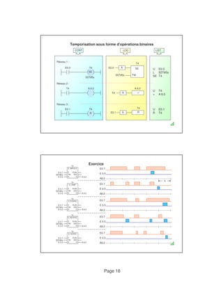 Temporisation sous forme d'opérations binaires 
Page 18 
Réseau 1 : 
CONT 
E0.0 T4 
T4 
& SE 
E0.0 
LOG 
LIST 
U E0.0 
SE 
S5T#5s 
Réseau 2 : 
T4 A 8.0 
S5T#5s 
A 8.0 
& = 
T4 
TW 
L S5T#5s 
SE T4 
U T4 
= A 8.0 
E0.1 T4 
R 
Réseau 3 : 
T4 U E0.1 
E0.1 & R 
R T4 
Exercice 
T4 
S_IMPULS 
DUAL 
DEZ 
T4 
S 
TW 
R 
Q 
S_VIMP E0.7 
E 0.7 
S5T#5s 
E 0.5 A 8.0 
E0.7 
E 0.5 
A8.0 
5s 
S 
TW 
R 
DUAL 
DEZ 
Q 
E 0.7 
S5T#5s 
E 0.5 A 8.0 
E 0.5 
A8.0 
E0.7 
E 0.5 
A8.0 
T4 
S_EVERZ 
S 
TW 
R 
DUAL 
DEZ 
Q 
E 0.7 
S5T#5s 
E 0.5 A 8.0 
E0.7 
T4 
S_SEVERZ 
E 0.5 
A8.0 
S 
TW 
R 
DUAL 
DEZ 
Q 
E 0.7 
S5T#5s 
E 0.5 A 8.0 
T4 
S_AVERZ 
S 
TW 
R 
DUAL 
DEZ 
Q 
E 0.7 
S5T#5s 
E 0.5 A 8.0 
E0.7 
E 0.5 
A8.0 
 
