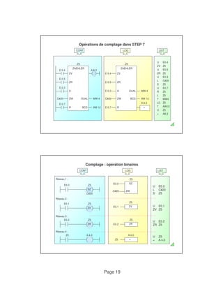 Opérations de comptage dans STEP 7 
Page 19 
LIST 
U E0.4 
ZV Z5 
CONT 
Z5 
ZAEHLER 
LOG 
Z5 
ZAEHLER 
U E0.5 
ZR Z5 
U E0.3 
L C#20 
S Z5 
U E0.7 
R Z5 
L Z5 
T MW4 
Q 
E 0.4 
E 0.5 
ZV 
C#20 
ZR 
S 
E 0.3 
ZW 
A 8.3 
DUAL MW 4 
E 0.4 
E 0.5 
ZV 
C#20 
ZR 
E 0.3 S 
ZW 
DUAL 
BCD 
MW 4 
AW 12 
LC Z5 
T AW12 
U Z5 
= A8.3 
E 0.7 
R BCD AW 12 E 0.7 R Q 
A 8.3 
= 
Comptage : opération binaires 
LIST 
U E0.0 
CONT 
E0.0 Z5 
SZ 
Réseau 1 : 
LOG 
Z5 
SZ 
E0.0 
L C#20 
S Z5 
U E0.1 
ZV Z5 
U E0.2 
C#20 
Z5 
Réseau 2 : 
E0.1 
ZV 
Réseau 3 : 
E0.2 Z5 
C#20 ZW 
Z5 
ZV 
E0.1 
Z5 
ZR Z5 
U Z5 
= A 4.0 
ZR 
Réseau 4 : 
Z5 A 4.0 
ZR 
E0.2 
A 4.0 
= 
Z5 
 