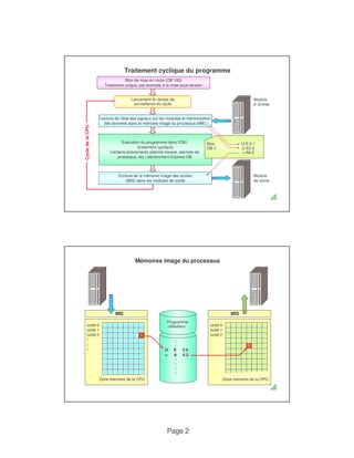 Traitement cyclique du programme 
Lecture de l‘état des signaux sur les modules et mémorisation 
des données dans la mémoire image du processus (MIE) 
= A 4.3 
: 
: 
: 
: 
Page 2 
Module 
d ’entrée 
Bloc de mise en route (OB 100) 
Traitement unique, par exemple à la mise sous tension 
Lancement du temps de 
surveillance du cycle 
Exécution du programme dans l'OB1 
(traitement cyclique) 
Certains événements (alarme horaire, alarmes de 
processus, etc.) déclenchent d‘autres OB. 
Cycle de la CPU 
Bloc 
OB 1 
U E 0.1 
U E0.2 
= A8.0 
Module 
de sortie 
Ecriture de la mémoire image des sorties 
(MIS) dans les modules de sortie 
Mémoires image du processus 
octet 0 
octet 1 
octet 2 
: 
: 
: 
octet 0 
octet 1 
octet 2 
: 
: 
: 
MIE MIS 
Programme 
utilisateur 
: 
: 
U E 2.0 
1 
1 
Zone mémoire de la CPU 
Zone mémoire de la CPU 
 