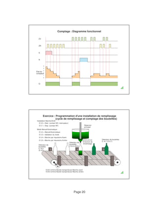 Comptage : Diagramme fonctionnel 
Exercice : Programmation d'une installation de remplissage 
(cycle de remplissage et comptage des bouteilles) 
Page 20 
ZV 
ZR 
S 
R 
Etat du 
5 
4 
3 
compteur 
Q 
2 
1 
0 
Réservoir 
principal 
Installation Marche/Arrêt: 
E 0.0 = Start (contact NO, interrupteur) 
E 0.1 = Stop (contact NF) 
Mode Manuel/Automatique : 
E 0.2 = Manuel/Automatique 
A 9.0 (A 5.0) 
Entonnoir de 
remplissage 
Détecteur de 
bouteilles 
E16.6 (E8.6) 
Détecteur de 
bouteilles 
E 16.5 
(E 8.5) 
Détecteur de bouteilles 
E 16.7 (E 8.7) 
E 0.3 = Validation du mode 
E 0.4 = Marche par impulsions Avant 
E 0.5 = Marche par impulsions Arrière 
M 
A 20.5 (A 8.5) Bande transporteuse Marche avant 
A 20.6 (A 8.6) Bande transporteuse Marche arrière 
 