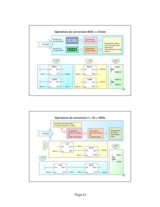 Opérations de conversion BCD <-> Entier 
0 8 1 5 Entrée d'un 
nombre BCD 
Page 21 
Sortie d'un 
Conversion 
BCD->Entier 
Enoncé 
Conversion 
Programme utilisa-teur 
contenant des 
opérations 
arithmétiques 0 2 4 8 
sur des 
nombre BCD 
BCD<-Entier 
entiers 
LOG 
BCD_I 
EN OUT MW20 
LIST 
L EW4 
BTI 
T MW20 
CONT 
BCD_I 
EN ENO 
EW4 IIN ENO 
IN 
I_BCD 
EN 
OUT 
ENO 
MW10 AW12 
L MW10 
ITB 
T AW12 
EW4 IIN OUT MW20 
I_BCD 
EN ENO 
MW10 OUT AW12 
IN 
Opérations de conversion I -> DI -> REEL 
Programme 
de calcul 
avec nbres 
Conversion 
entier de 32 bits 
en 
Conversion 
entier de 16 bits 
en 
Enoncé 
Données de type entier 
(nombre entier de 16 bits) 
réels 
LIST 
L MW12 
ITD 
nombres réels 
entier de 32 bits 
IN 
I_DI 
EN 
OUT 
ENO 
MW12 MD14 
IN 
DI_R 
EN 
OUT 
ENO 
MD14 MD26 
L 
O 
G 
CONT 
DTR 
T MD26 
DI_R 
EN ENO 
MD14 IN 
OUT MD26 
I_DI 
EN ENO 
MW12 IN OUT MD14 
 