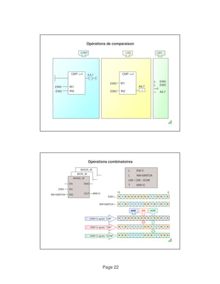 Opérations de comparaison 
CONT LOG LIST 
15 0 
MW10 après "UW" MW10 après "OW" 0 1 0 1 1 1 1 1 0 0 1 1 1 0 1 0 
Page 22 
L EW0 
L EW2 
==I 
= A9.7 
CMP ==I 
IN1 
IN2 
EW0 
EW2 
A 9.7 
IN1 
IN2 
EW0 
EW2 
A9.7 
= 
CMP ==I 
Opérations combinatoires 
L EW 0 
L W#16#5F2A 
UW / OW / XOW 
T MW10 
WXOR_W 
WOR_W 
WAND_W 
EN ENO 
OR XOR 
EW0 = 
W#16#5F2A IN2 OUT MW10 
W#16#5F2A = 
EW0 IN1 
0 1 0 0 0 0 0 0 0 0 1 1 0 0 1 0 
0 1 0 1 1 1 1 1 0 0 1 0 1 0 1 0 
AND 
0 1 0 0 0 0 0 0 0 0 1 0 0 0 1 0 
MW10 après "XOW" 0 0 0 1 1 1 1 1 0 0 0 1 1 0 0 0 
 