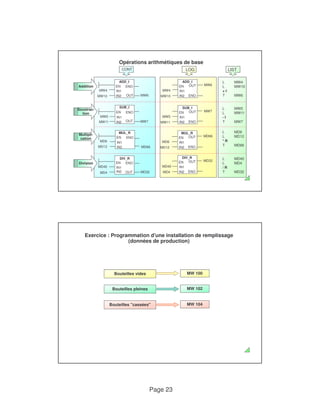 Opérations arithmétiques de base 
CONT LOG LIST 
Page 23 
Addition 
L MW4 
L MW10 
+ I 
ADD_I 
EN 
OUT 
MW10 IN2 
ENO 
T MW6 
MW4 IN1 
MW6 
MW10 
ADD_I 
EN ENO 
IN2 
OUT 
MW4 IN1 
MW6 Soustrac-tion 
MW11 
SUB_I 
EN 
IN2 
OUT 
ENO 
MW5 IN1 
MW7 
L MW5 
L MW11 
- I 
T MW7 
SUB_I 
EN ENO 
MW5 IN1 
MW11 OUT MW7 
IN2 
Multipli-cation 
MUL_R 
EN OUT 
MD6 IN1 
MD66 
L MD6 
L MD12 
* R 
T MD66 
MD6 
MUL_R 
EN ENO 
IN1 
MD12 IN2 ENO 
MD12 MD66 IN2 
Division 
MD4 
DIV_R 
EN 
IN2 
OUT 
ENO 
MD40 IN1 
MD32 
L MD40 
L MD4 
/ R 
T MD32 
MD40 
MD4 
DIV_R 
EN ENO 
IN1 
IN2 OUT MD32 
Exercice : Programmation d'une installation de remplissage 
(données de production) 
Bouteilles vides 
Bouteilles pleines 
Bouteilles "cassées" 
MW 100 
MW 102 
MW 104 
 