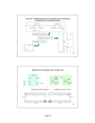 Exercice : Programmation d'une installation de remplissage 
(préparation du conditionnement) 
Programme converti en LIST 
Décalage d'un mot vers la gauche : 
15 14 13 12 11 10 9 8 7 6 5 4 3 2 1 0 
Décalage d'un mot vers la droite 
15 14 13 12 11 10 9 8 7 6 5 4 3 2 1 0 
EN0 =1 EN0 = 0 
Page 24 
(AW 6) 
Programme entré en CONT 
Programme entré en LIST 
Opérations de décalage (mot / double mot) 
L MW8 
L MW4 
SHL_W 
EN ENO 
L MW4 
ou : 
SLW 
T MW12 
MW4 IN 
N OUT MW12 
MW8 
= +2 
SLW 2 
T MW12 
1 1 1 0 0 0 0 0 0 0 0 0 0 0 0 1 
1 1 1 0 0 0 0 0 0 0 0 0 0 0 0 1 
0 0 
IN 
1 0 0 0 0 0 0 0 0 0 0 0 0 1 
OUT 
0 0 
IN 
1 1 1 0 0 0 0 0 0 0 0 0 0 0 
OUT 
 